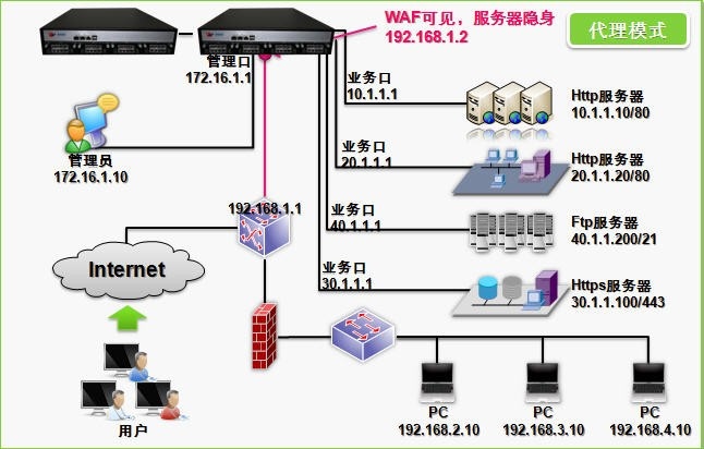 220952194b3f WebÓ¦Ó÷À»ðǽ-WebÓ¦Óð²È«Íø¹Ø-´úÀíģʽ²¿Êð