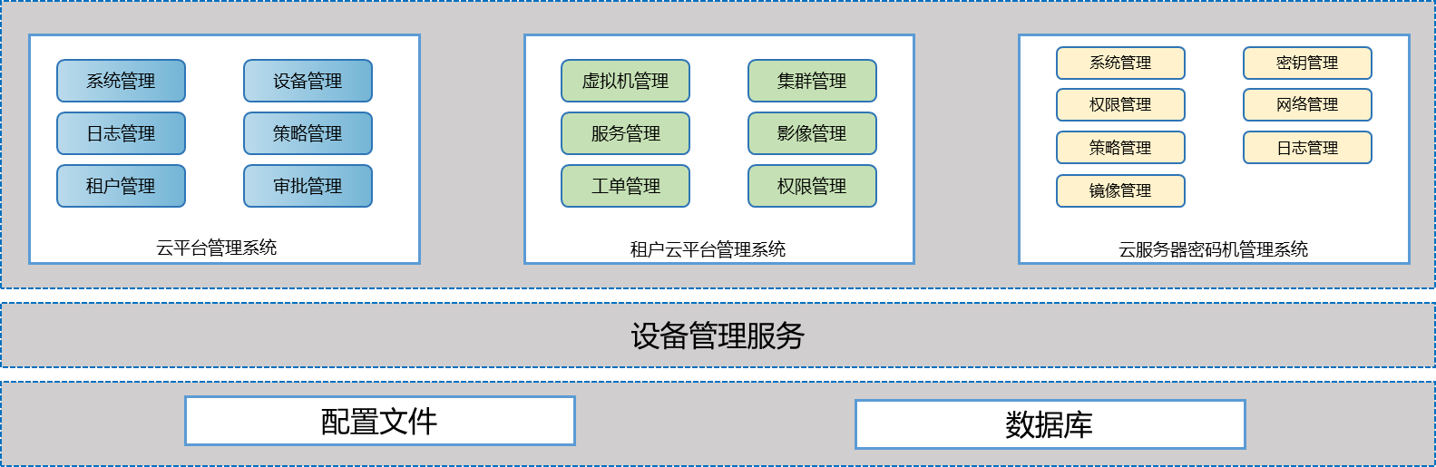 ÔÆ·þÎñÃÜÂë»ú¹¦Äܼܹ¹Í¼.png ÔÆ·þÎñÃÜÂë»ú¹¦Äܼܹ¹Í¼.png